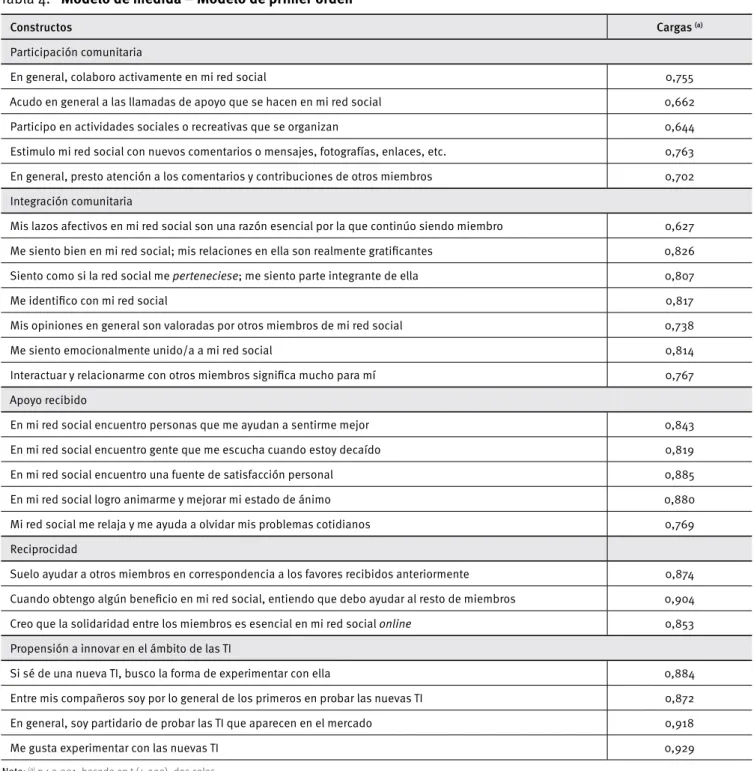 Tabla 4.  Modelo de medida – Modelo de primer orden