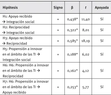 Tabla 12. Poder predictivo (R 2 ) y relevancia predictiva  (Q 2  ) del modelo estructural