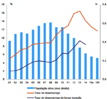 Figura 1.2 Desemprego e Mão de obra, 2001-2016