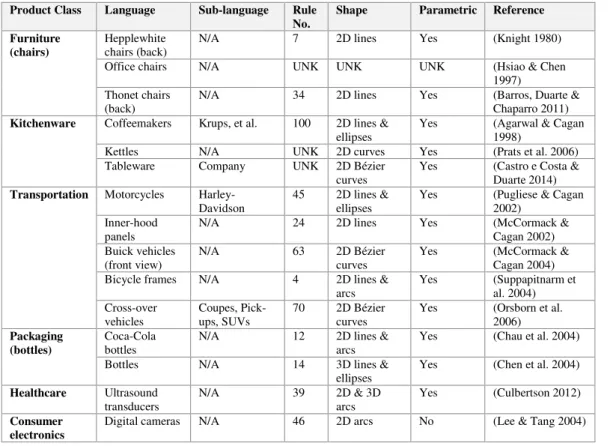 Table 2.2 Comparison of product design grammars  Product Class  Language  Sub-language  Rule 