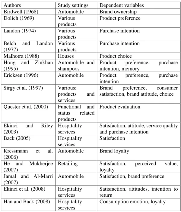 Table  3  shows  the  different  relationships  that  were  studied  with  respect  to  self-image  congruence