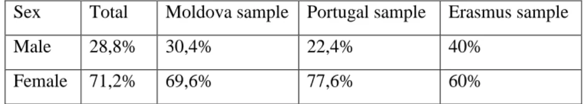 Table 7. Sample gender distribution over countries 