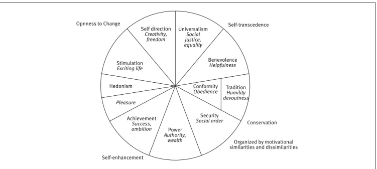Figure 1. Theoretical model of relations among ten motivational types of values Opnness to Change Stimulation Exciting life Self directionCreativity, freedom UniversalismSocial justice, equality BenevolenceHelpfulness Security Social order Power Authority,