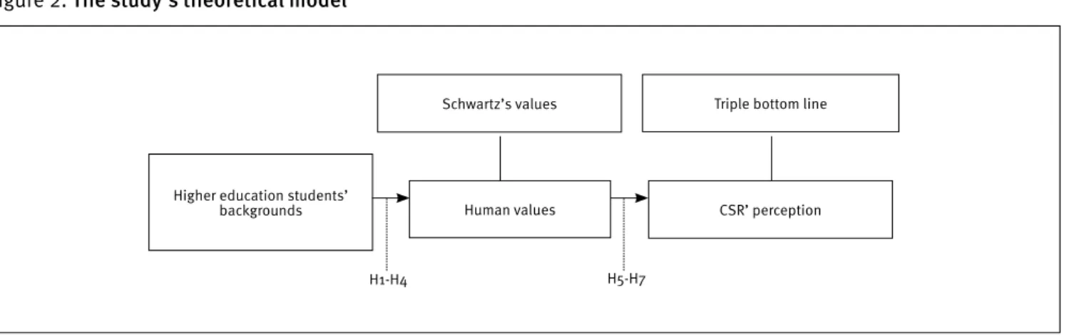 Figure 2. The study’s theoretical model
