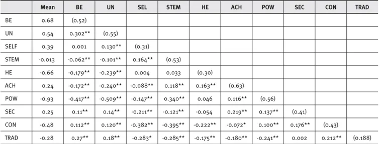 Table 2.  Descriptive statistics for human values