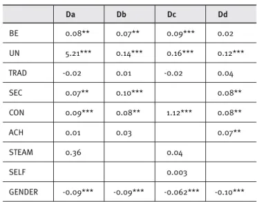 Table 3.  Regression analysis predicting perception of  CSR (N=1,060 respondents) Da  Db Dc Dd BE 0.08** 0.07** 0.09*** 0.02 UN 5.21*** 0.14*** 0.16*** 0.12*** TRAD -0.02 0.01 -0.02 0.04 SEC 0.07** 0.10*** 0.08** CON 0.09*** 0.08** 1.12*** 0.08** ACH 0.01 