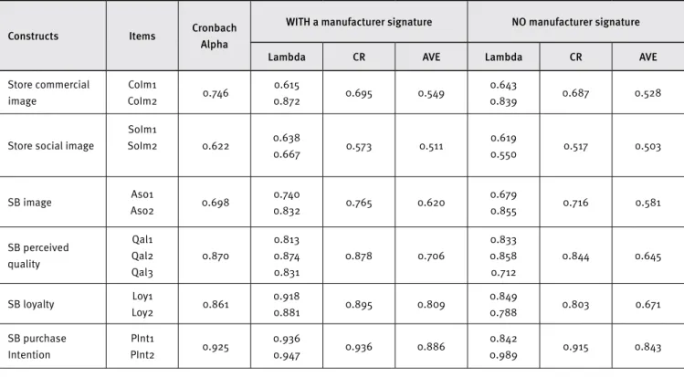 Table 2.  Factor loadings of latent variables and indicators of internal consistency and reliability