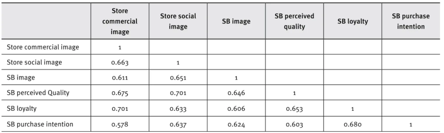 Table 3.  Correlations between constructs for store brands with a manufacturer identiication