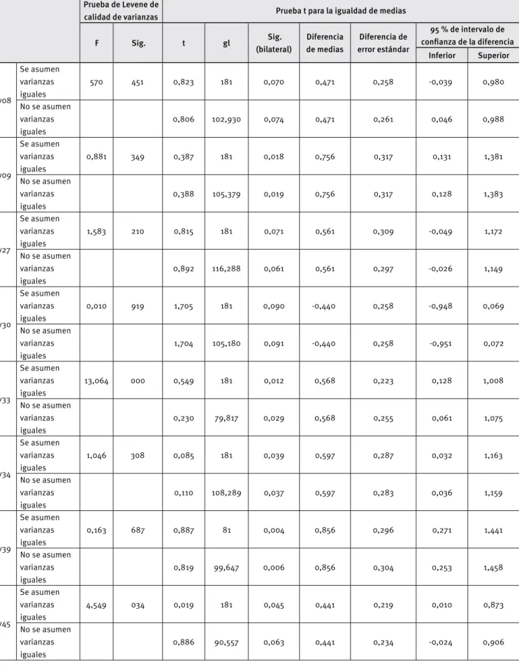 Tabla 4. Prueba t para la igualdad de medias 