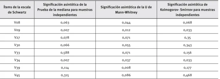 Tabla 5. Pruebas no paramétricas para muestras independientes 