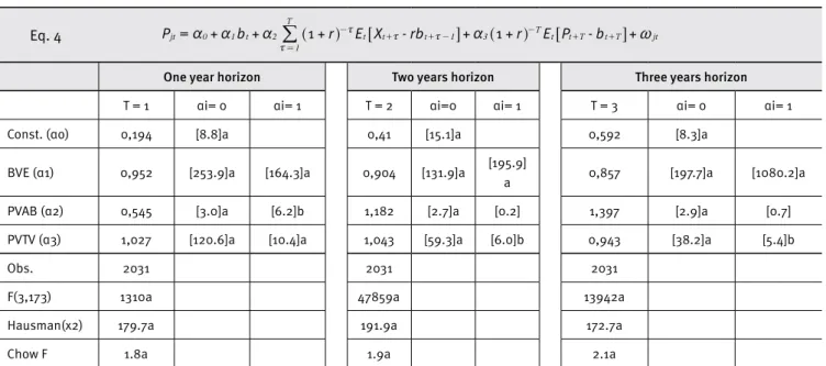 Table 3.  Term-value decomposition in one, two and three years’ horizons