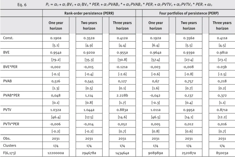 Table 4.  Term-value components and earnings persistence in the three short-term horizon definition