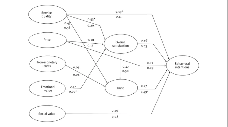 Figure 2.  Estimated results of the model by nationality. Parameters of Americans above, Parameters of Spaniards below Behavioral intentions Trust Overall satisfactionPriceNon-monetary costs Social value Emotional valueServicequality 0.19*0.110.470.560.180