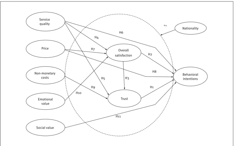 Figure 1. The proposed structural model