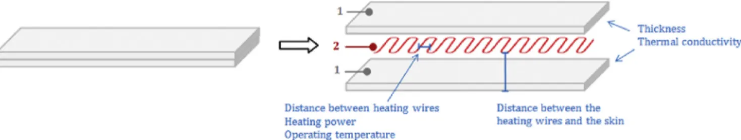 Fig. 1. Blanket scheme with heating wires and identiﬁcation of the parameters deﬁned before the blanket construction [legend: 1 e textile layer, and 2 e heating wires].