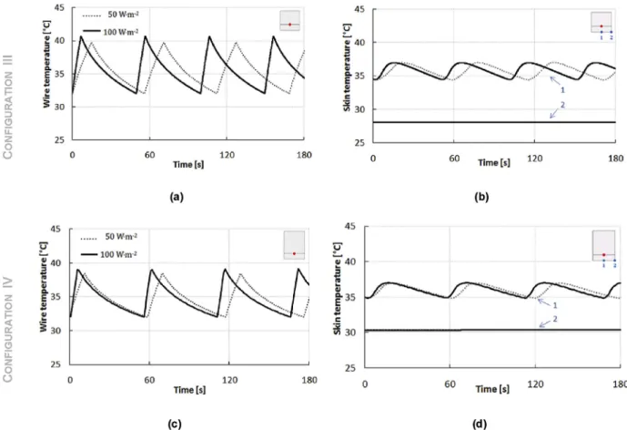 Fig. 6. Wire and skin temperature over time for the conﬁguration III and IV (Table 2) with different heating power; a) and c) temperature of the heating wire, and b) and d) temperature of two different zones of the skin (dot 1 and 2); distance between the 