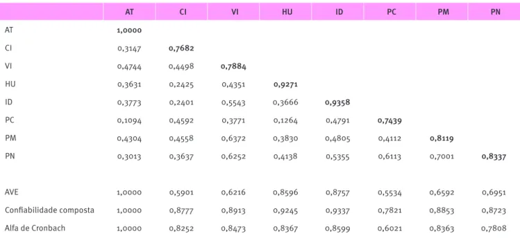 Tabela 1. Comparação entre confiabilidade composta e correlação entre constructos AT   CI   VI   HU   ID   PC   PM   PN AT 1,0000 CI 0,3147 0,7682 VI 0,4744 0,4498 0,7884 HU 0,3631 0,2425 0,4351 0,9271 ID 0,3773 0,2401 0,5543 0,3666 0,9358 PC 0,1094 0,4592