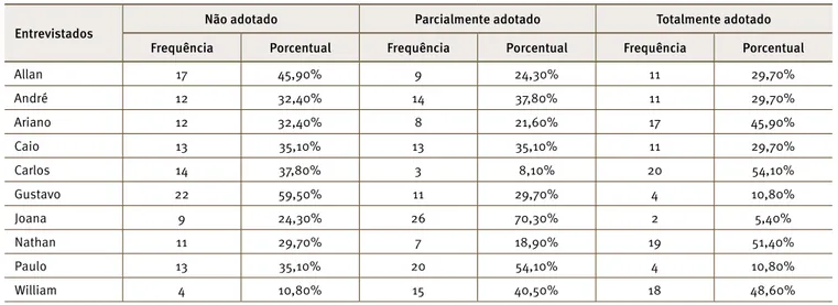 Tabela 1. Frequências da adoção das práticas de TI Verde