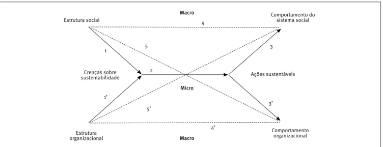 Figura 1. Modelo Crença-Ação-Resultado para o contexto da TI e sustentabilidade