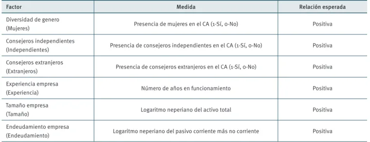 Cuadro 1.  Factores explicativos y relaciones esperadas