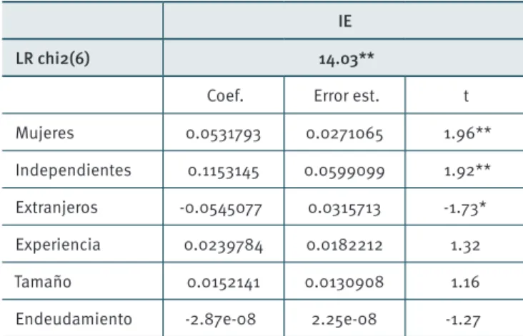 Tabla 4.  Regresión Tobit