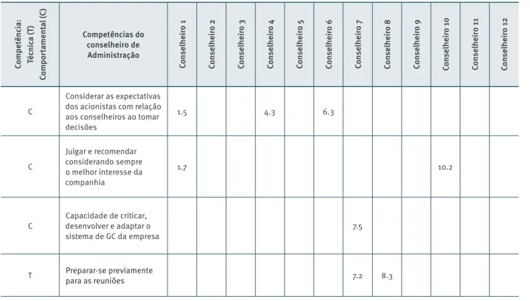 Tabela 1.  Competências do conselheiro de Administração (conclusão)