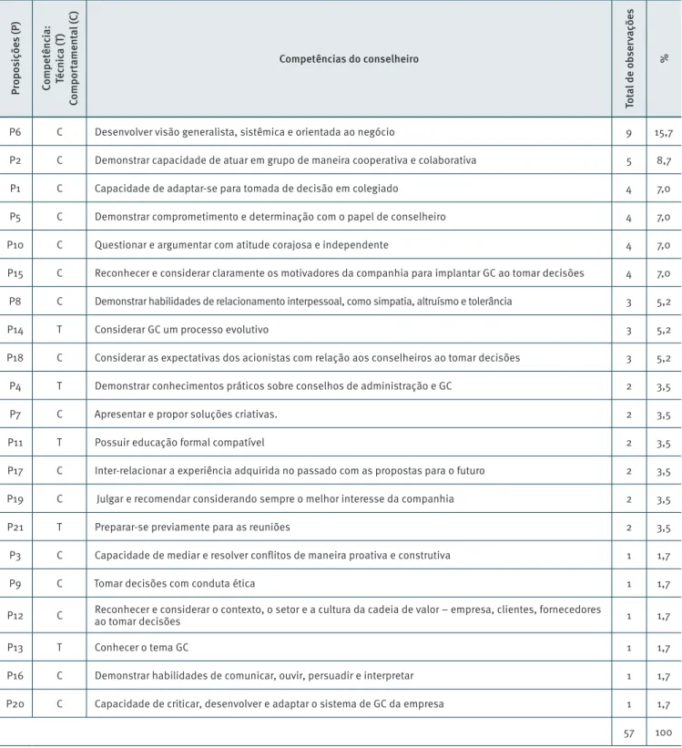 Tabela 2.  Frequência de ocorrência de citações – Competências do conselheiro