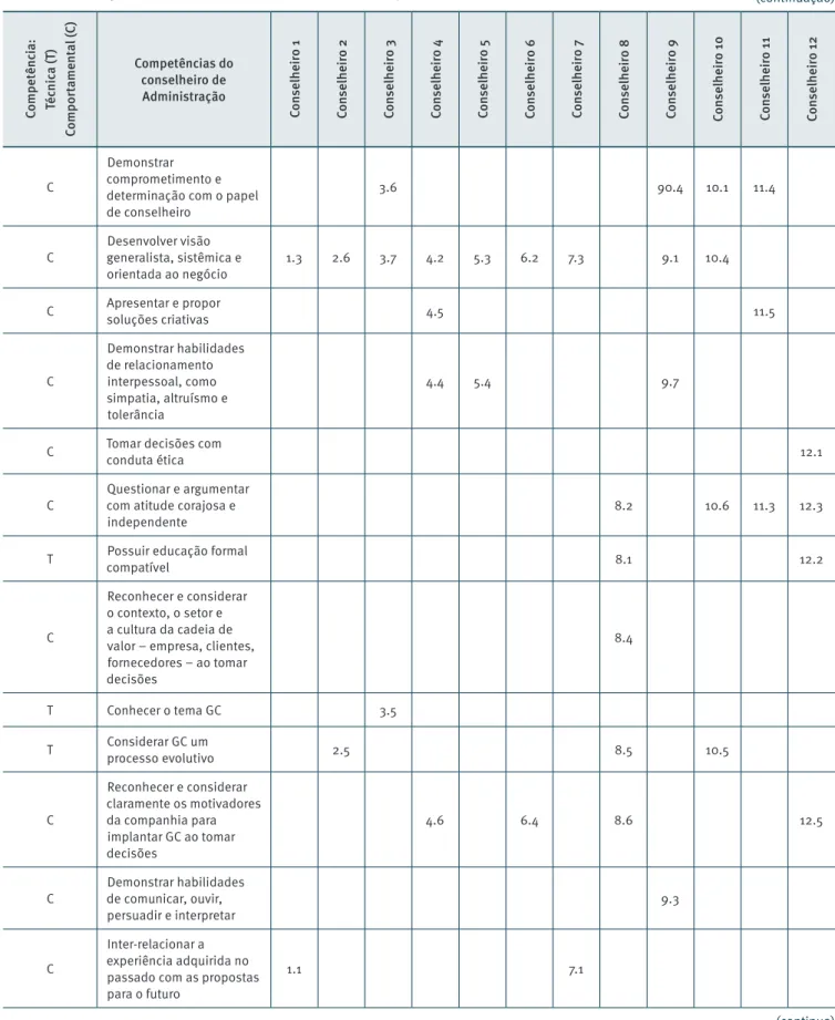 Tabela 1.  Competências do conselheiro de Administração (continuação)