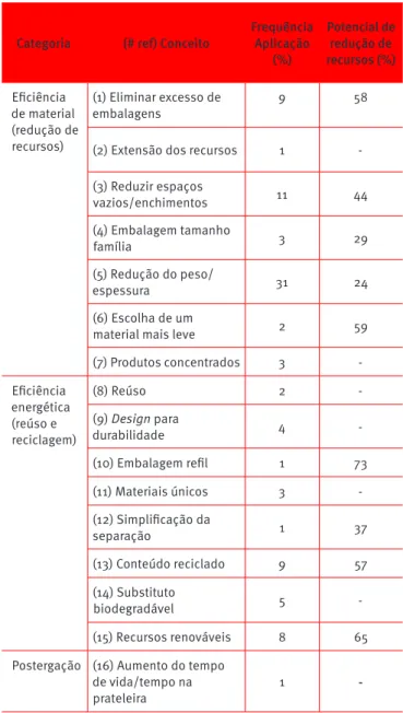 Tabela 1. Principais modificações observadas nas  embalagens na Holanda