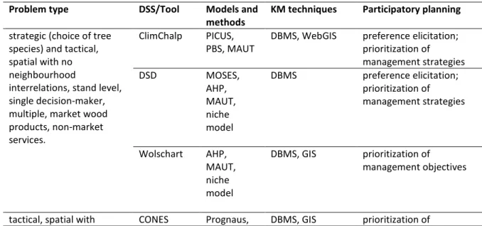 Table 1. Categorization of computer-based tools developed and/or applied in Austria  according to problem types described 
