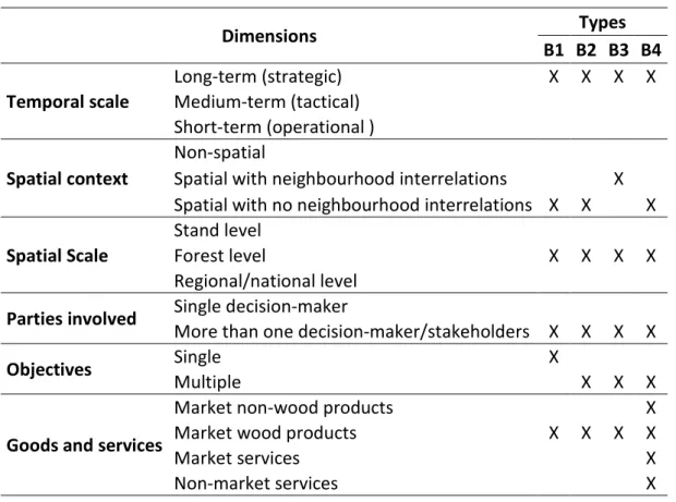Table 1. Prevalent problem types in Brazil according to FORSYS dimension categories 