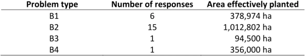 Table 2. Distribution of valid questionnaires among FORSYS problem types  Problem type  Number of responses  Area effectively planted 