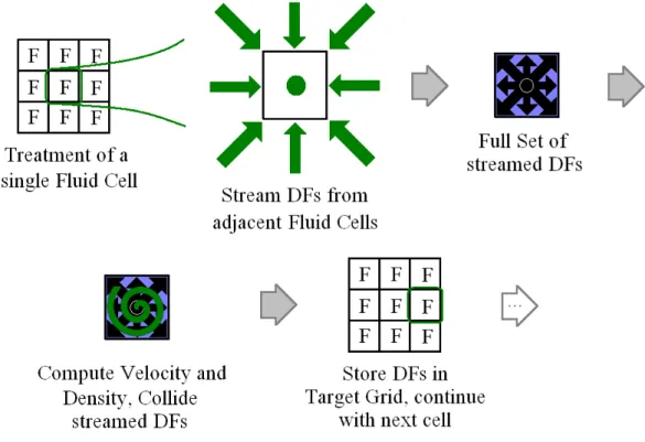 Figure 2.9: Overview of the stream and collide steps.