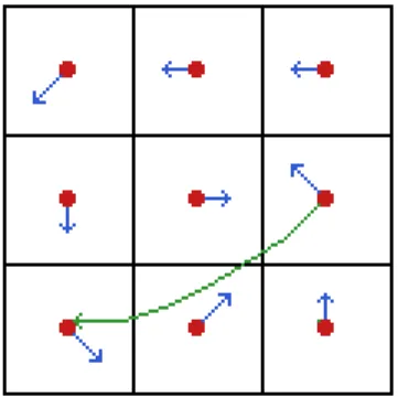 Figure 3.1: Advection computation.