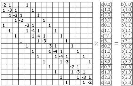 Figure 3.4: The sparse linear system to solve (for a 2 2 fluid simulation grid).