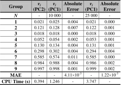Table 4.3 contains the results for the IEEE-RTS 79 considering a peak load of 1710 MW
