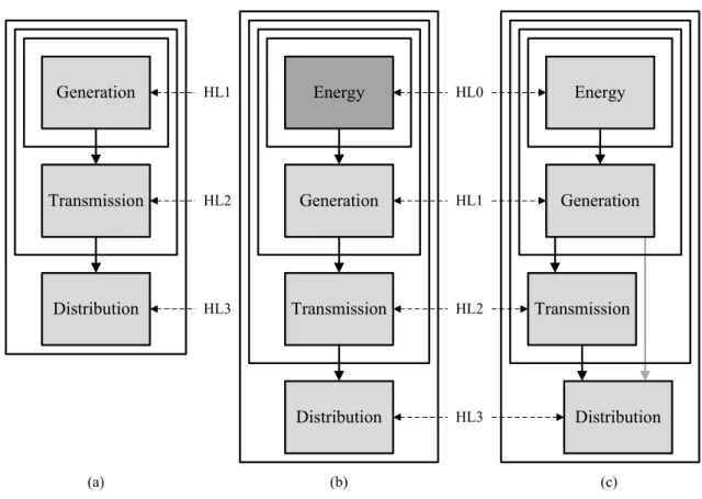 Figure 2.1 – Functional Zones and Hierarchical Levels [21]. 
