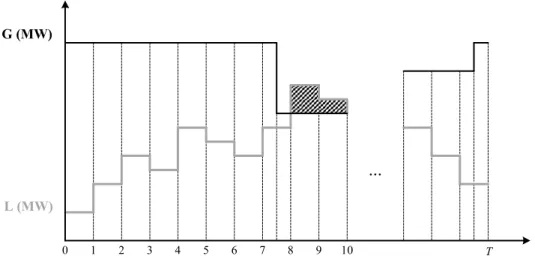 Figure 2.4 – Simplified representation of a sequence of events over a period of time T