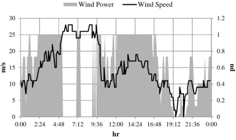 Figure 3.2 – Wind power output of a WTG as function of the wind speed. 