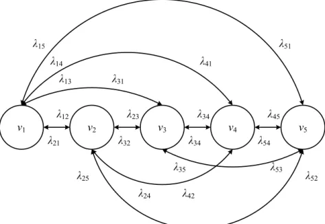Figure 3.4 – Markov chain for modeling the wind speed allowing transitions between nonadjacent  states