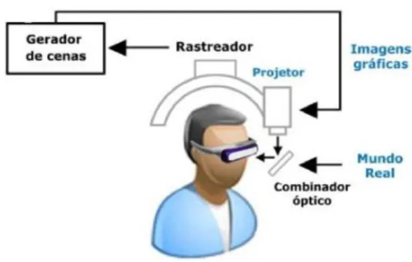 Figura 7: Sistema de RA baseado em óculos com visão ótica direta (SILVEIRA; 2011) 