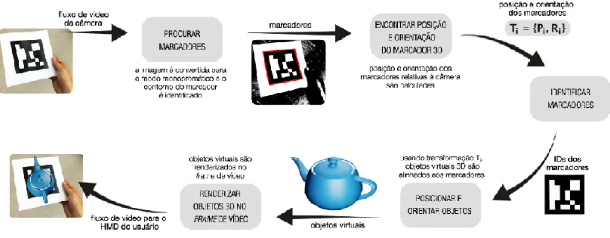 Figura 15: Pipeline de RA (REIS et al.; 2009) 