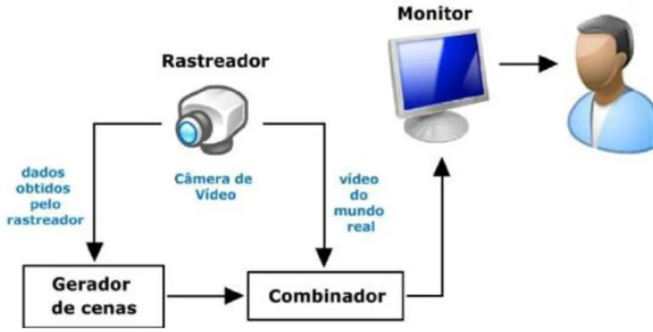 Figura 16: Sistema de RA baseado em monitor (adaptado de SILVEIRA; 2011) 