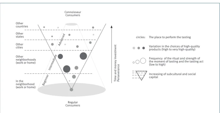 Figure 1. Connoisseurship consumption (from regular to connoisseur consumers) and the elements of the taste  transformation ritual 