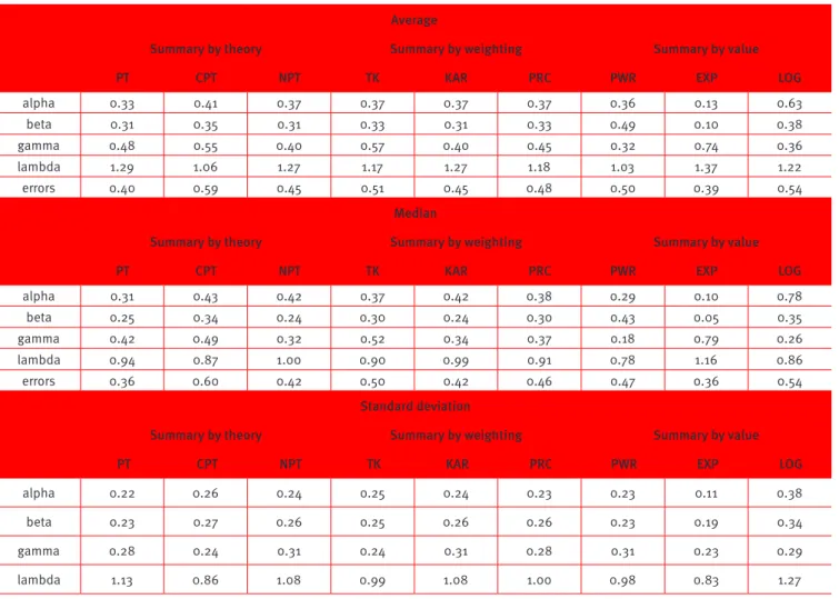 Table 7. Consolidated average, median and standard deviation data by theory, weighting and value 