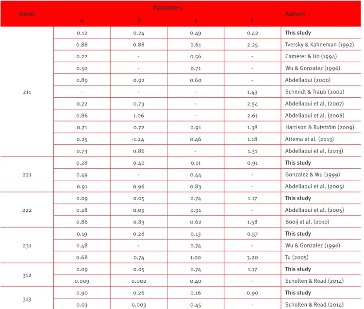 Table 8.  Summary of studies performed in developed countries