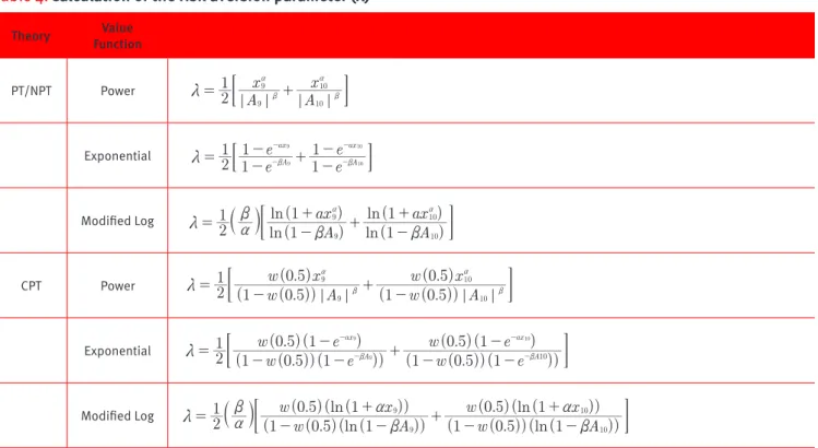 Table 4.  Calculation of the risk aversion parameter (λ) Theory Value  Function PT/NPT Power A xA2x1 10 1099; ;;;m=+ bab;a E Exponential e eee121111 AaxAax 101099m-=--b+-b-:- D Modiied Log ( )() ( )()lnlnlnlnAaxAax2111119910ma10bbb=+++--aab l&lt; F CPT Pow