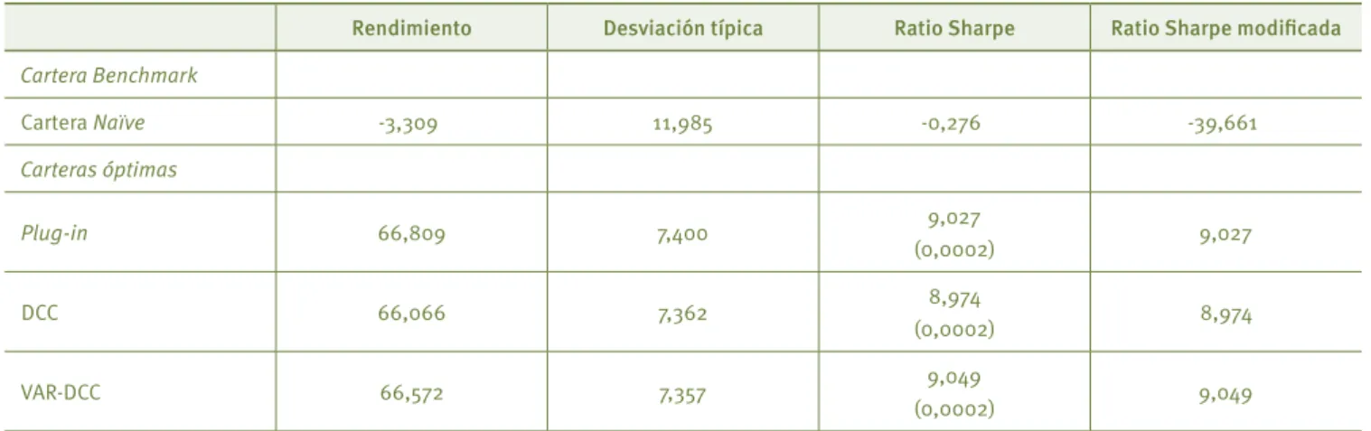 Tabla 5. Evaluación de la performance out-of-sample