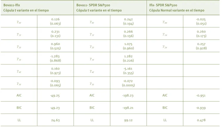 Tabla 7. Evaluación de la performance out-of-sample de  la cartera basada en los modelos de cópulas 