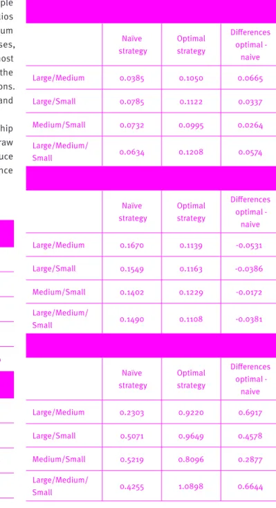 Table 5 shows the average weights of the portfolios in  average values, based on the modeling of the out-of-sample  period